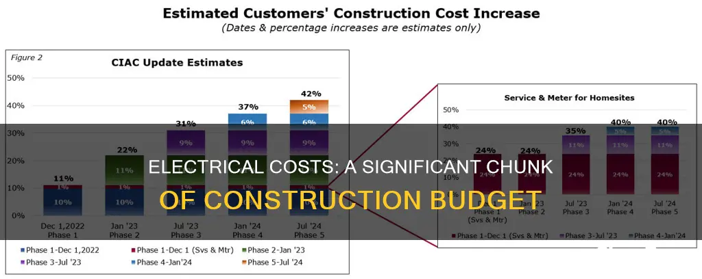 what percentage of construction cost is electrical