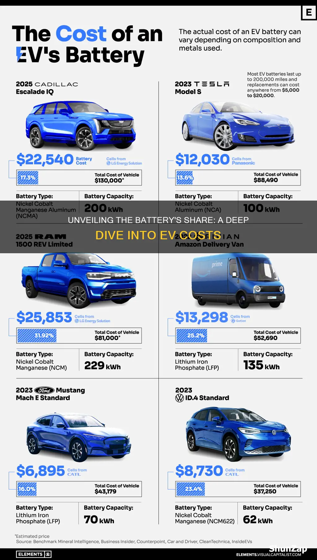 what percentage of cost of electric vehicles are batteries