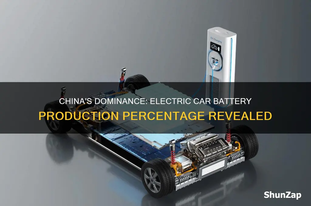 what percentage of electric car batteries are made in china