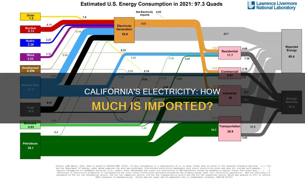 what percentage of electricity does california import