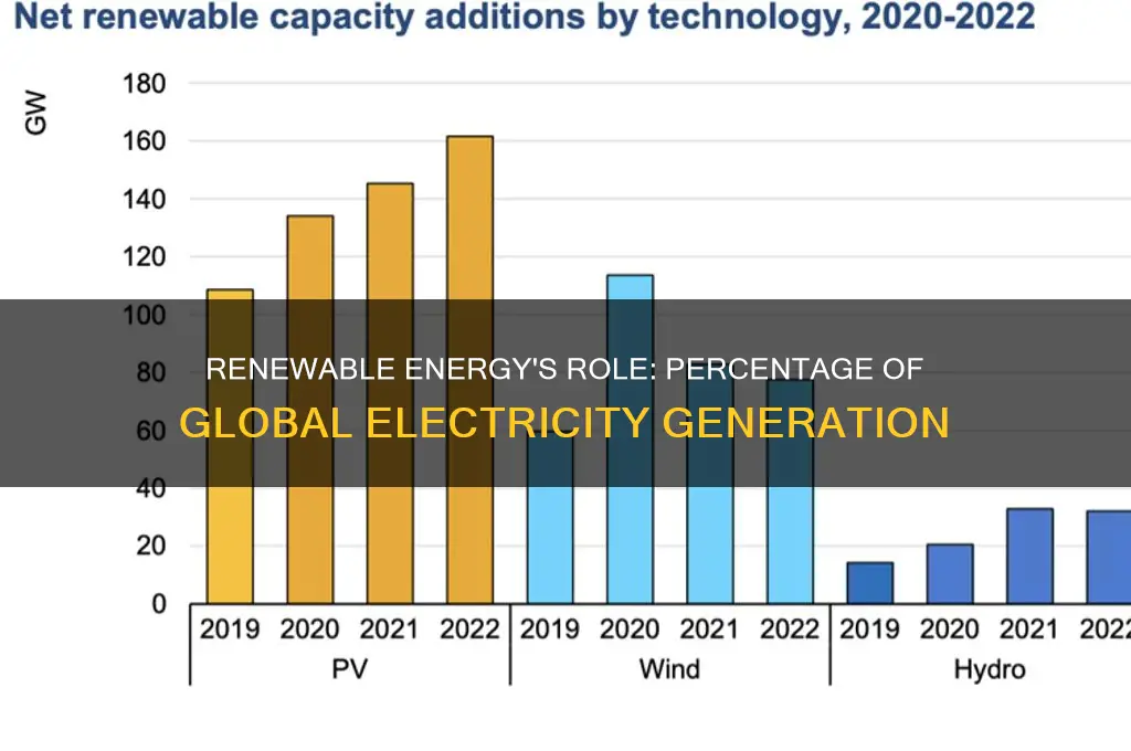 what percentage of electricity is generated using renewable energy sources
