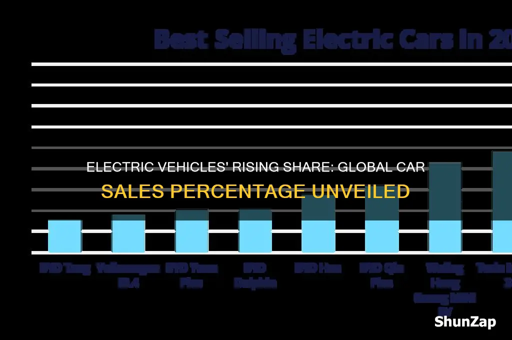 what percentage of global car sales are electric