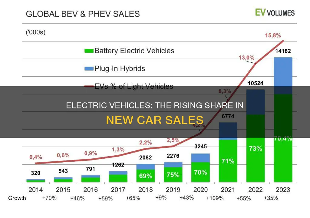 what percentage of new vehicle sales are electric