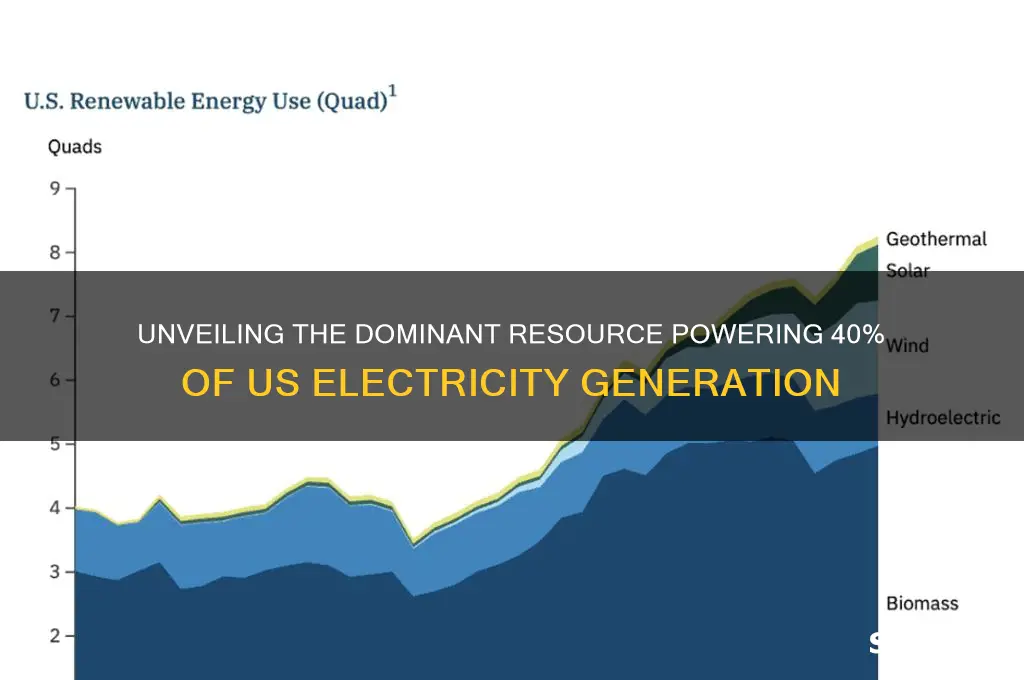 what resource is used to generate 40 of us electricity