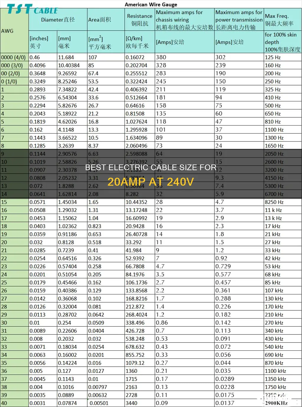 what size electric cable for 240v 20amp