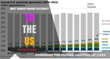 Electricity Sources Powering the US Today