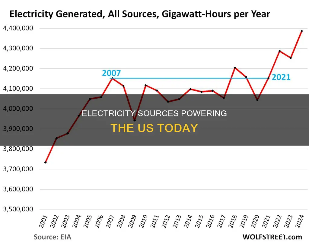 what sources provide electricity to the us