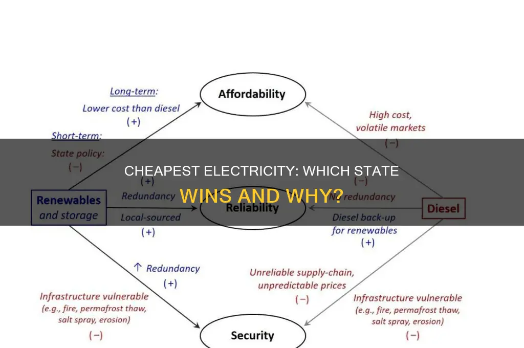 what state has cheapest electricity and why