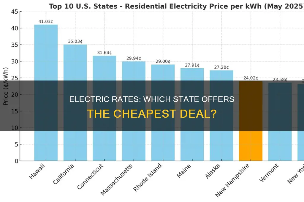 what state has the cheapest electric rates