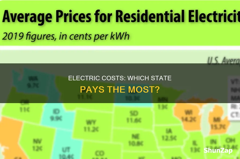 what state has the highest electric cost