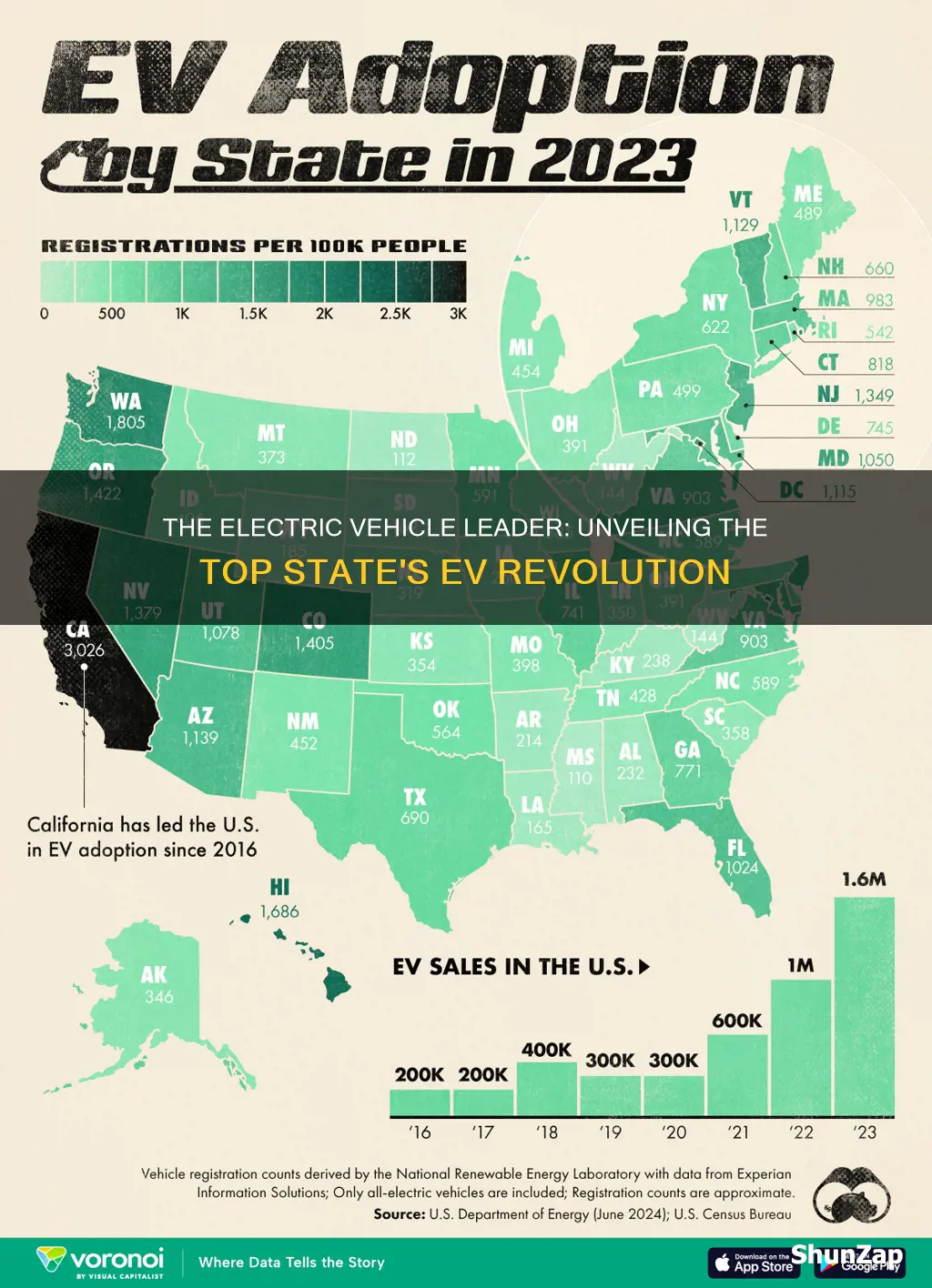 what state has the most electric vehicles