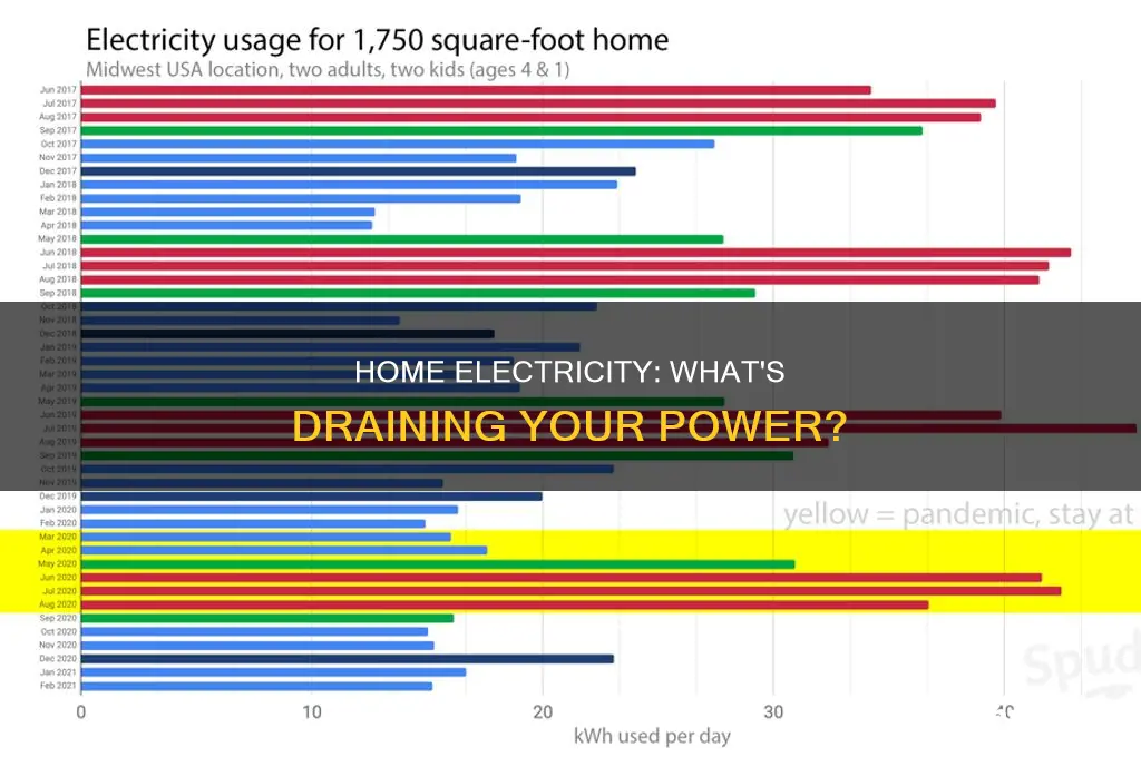 what takes up most electricity in home