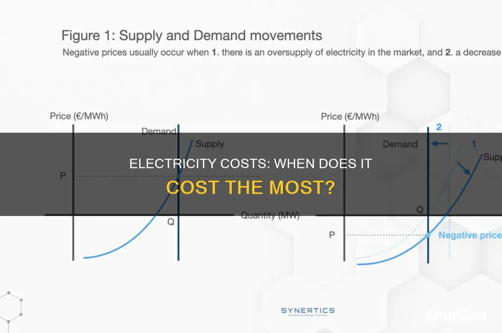 what time does electricity cost the most
