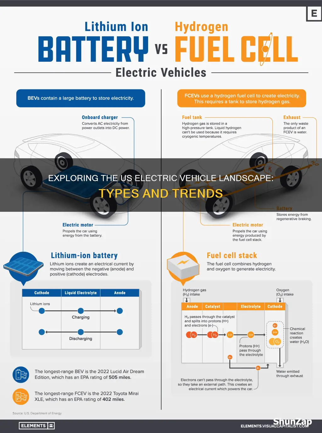 what types of electric vehicles are in the united states