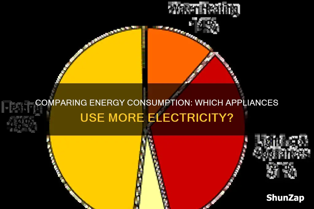 what uses more electricity