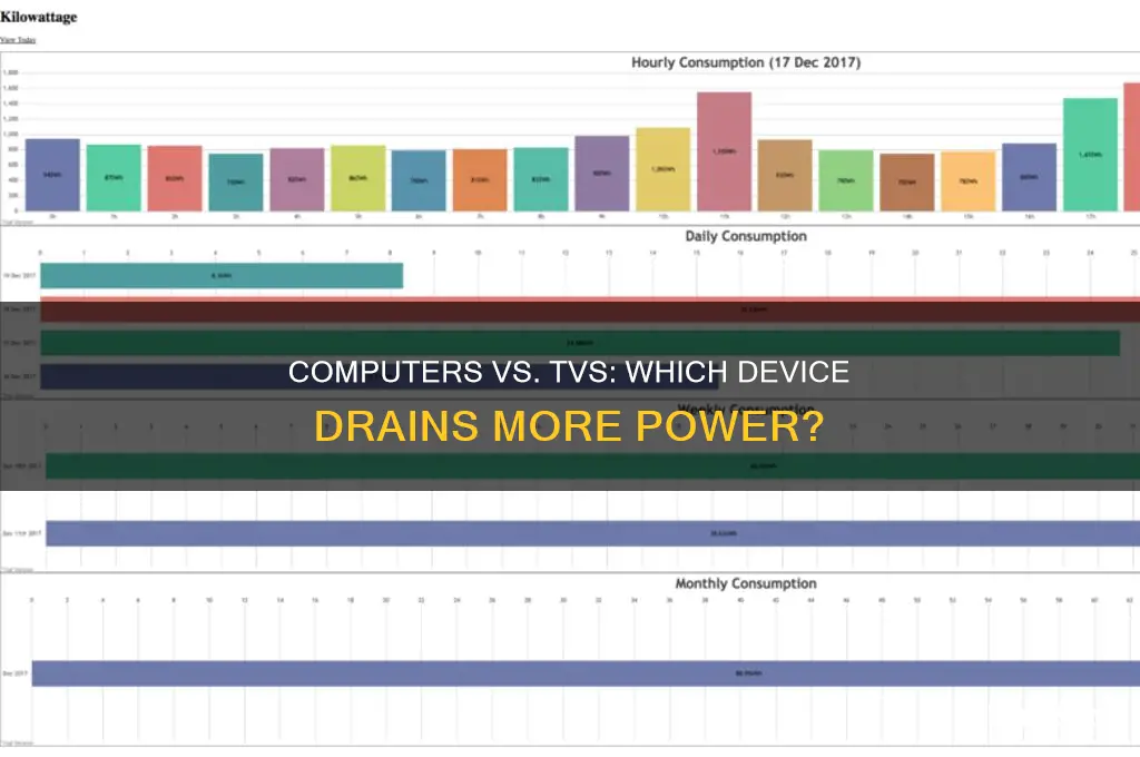 what wastes more electricity tv or computer