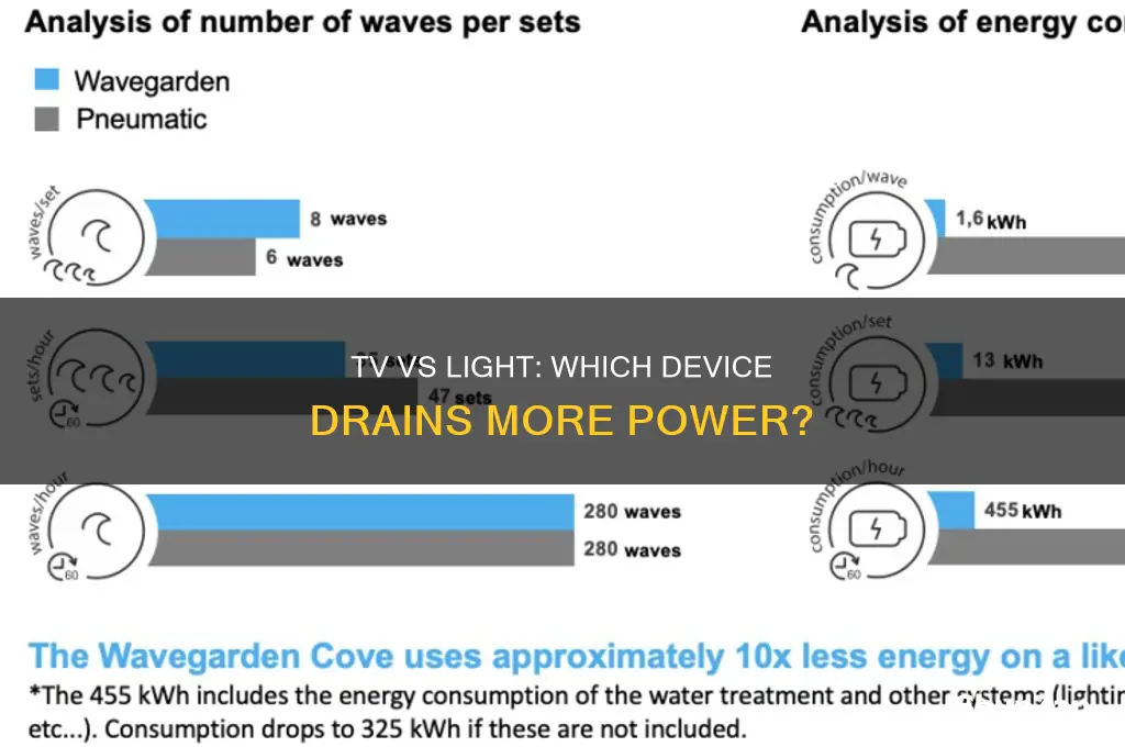 what wastes more electricity tv or light