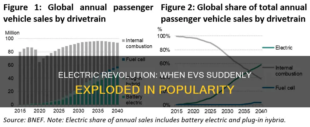 when did electric vehicles havea huge rise