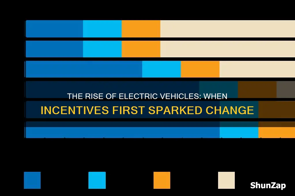 when electric car incentives started