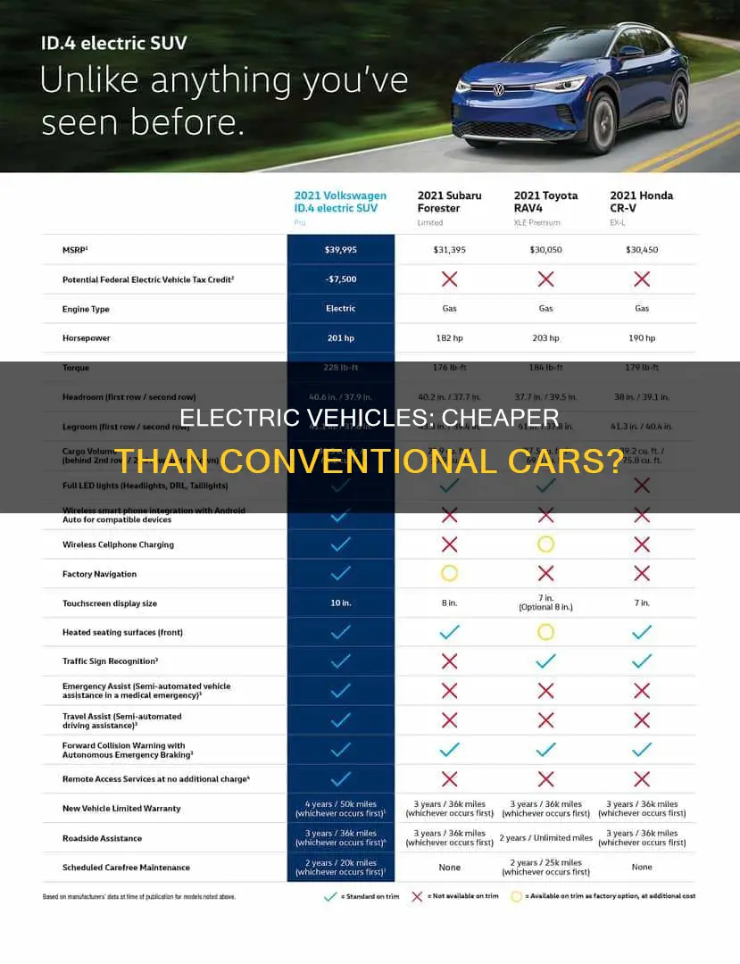 when electric vehicles be cheaper than conventional