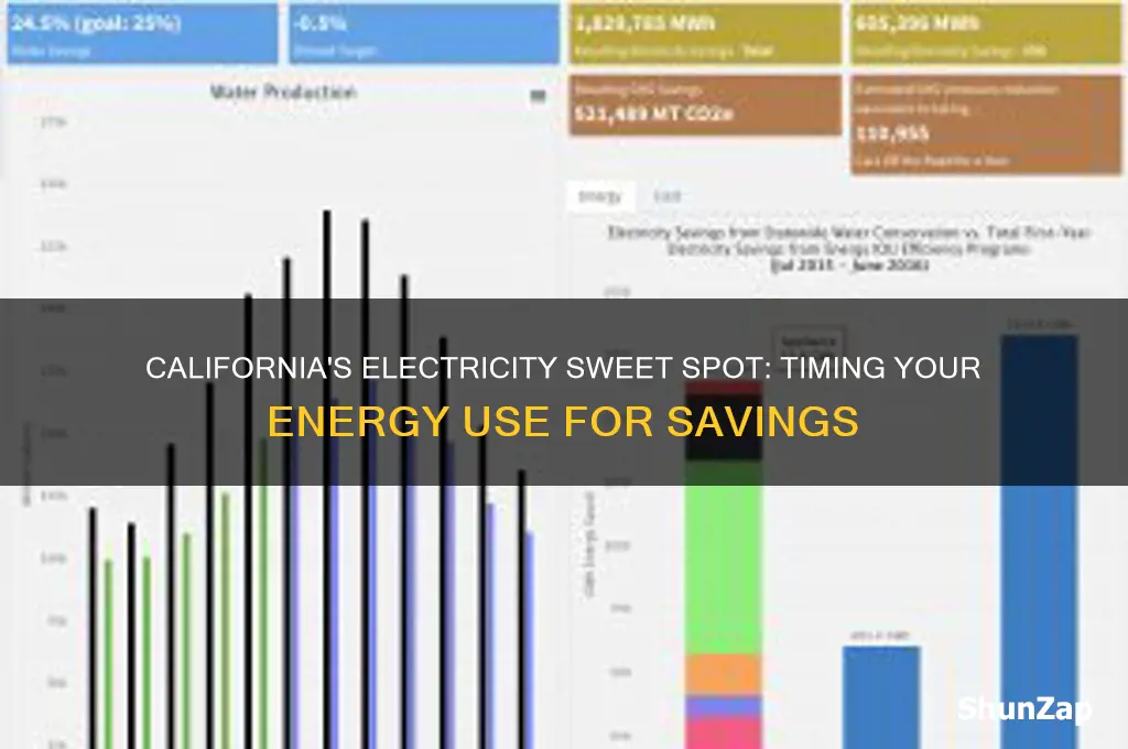 when is the best time to use electricity in california