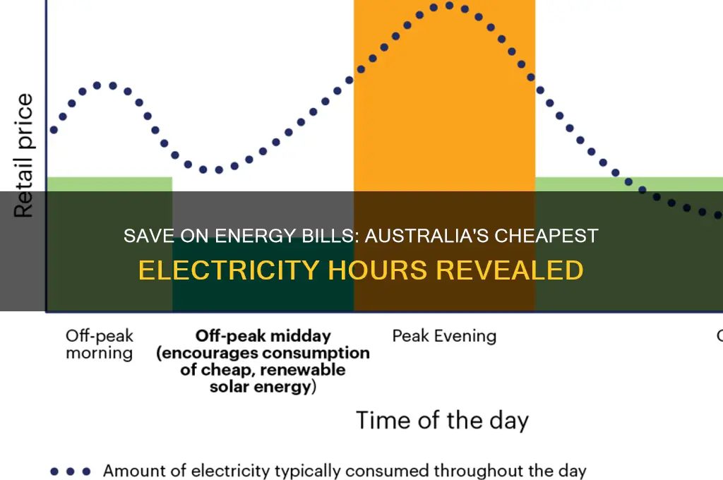 when is the cheapest time to use electricity in australia