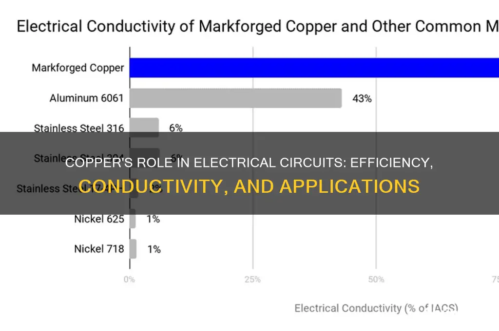 when used in electrical circuits copper is used