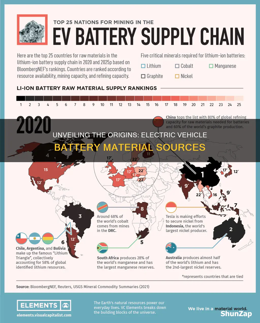 where are electric vehicle battery materials sourced from