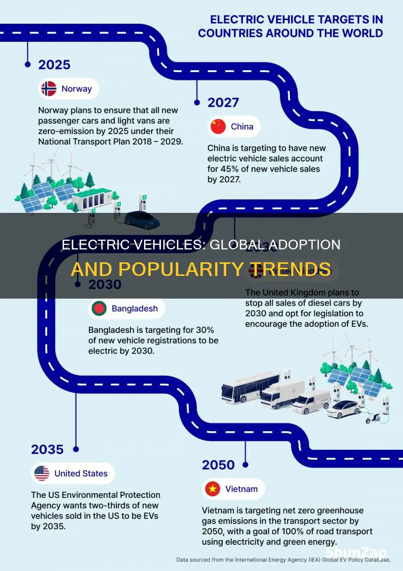 where are electric vehicles most popular