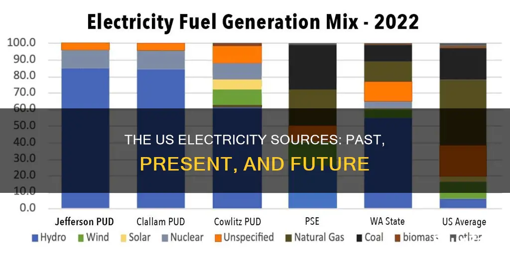 where does electricity come from in us