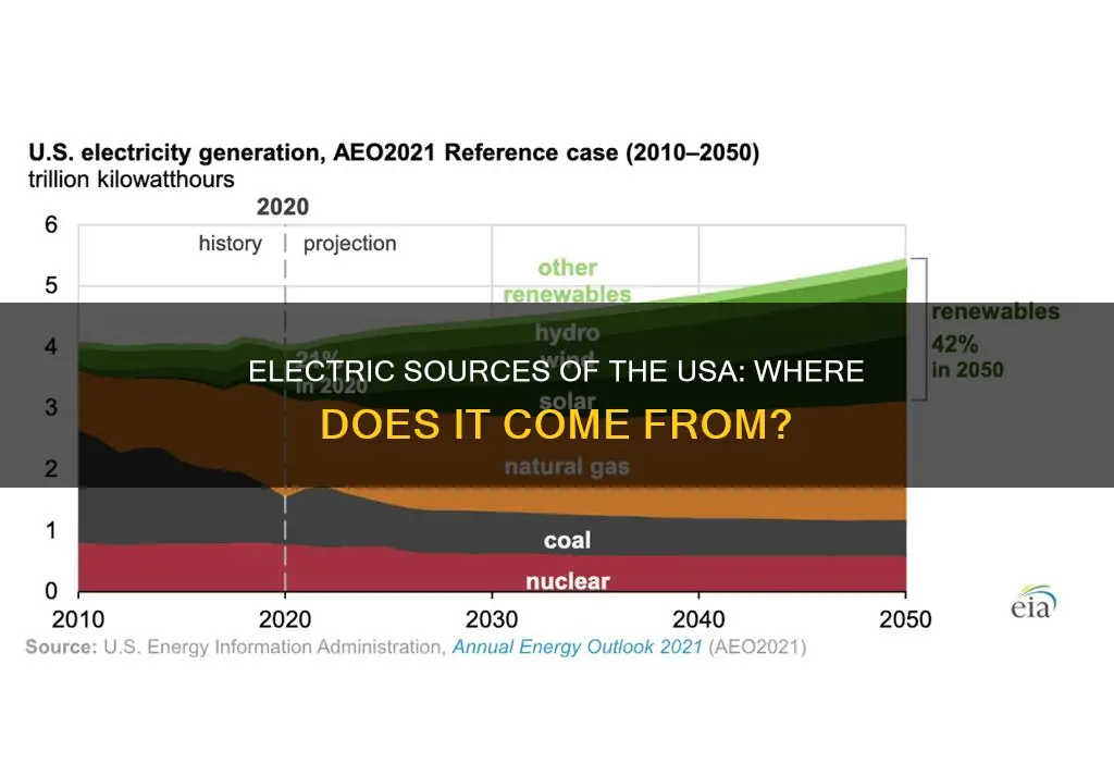 where does the usa electric come from