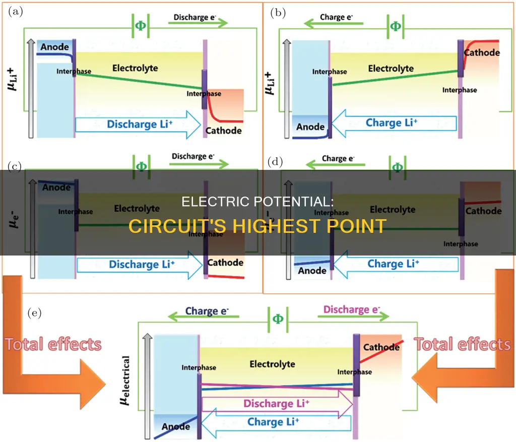 where is electric potential greatest in circuit