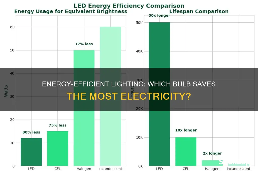 which bulb uses less electricity