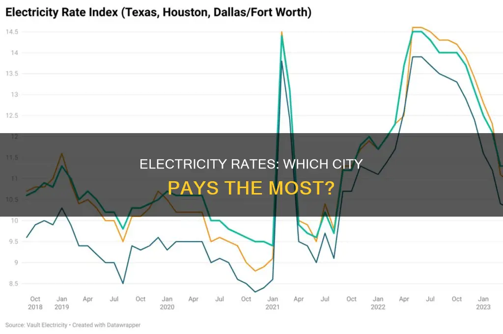 which city has the highest electricity rates