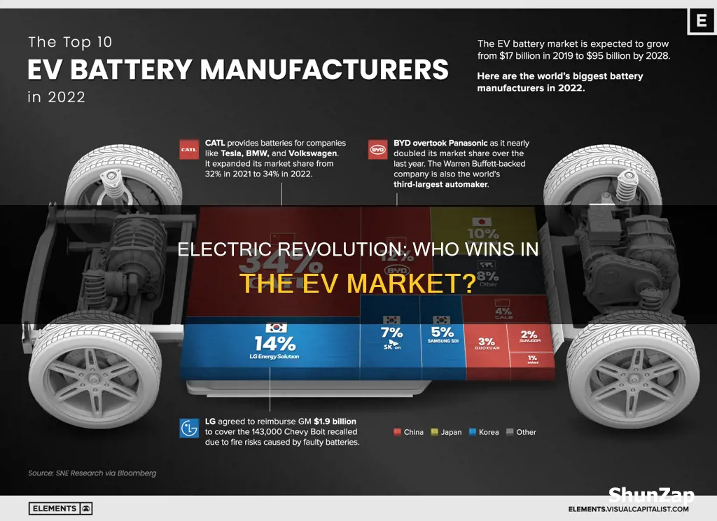 which companies benefit from electric vehicles