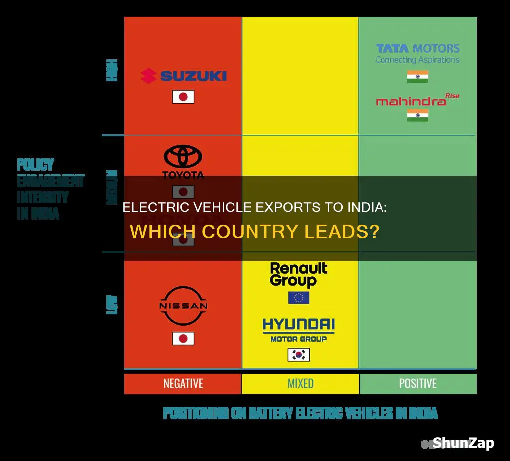 which country exports most electric vehicles to india