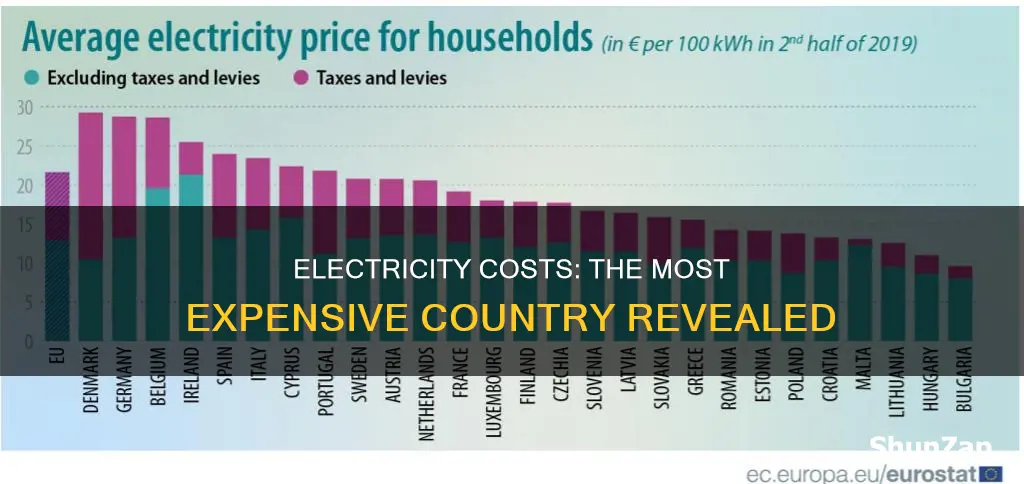 which country has the most expensive electricity