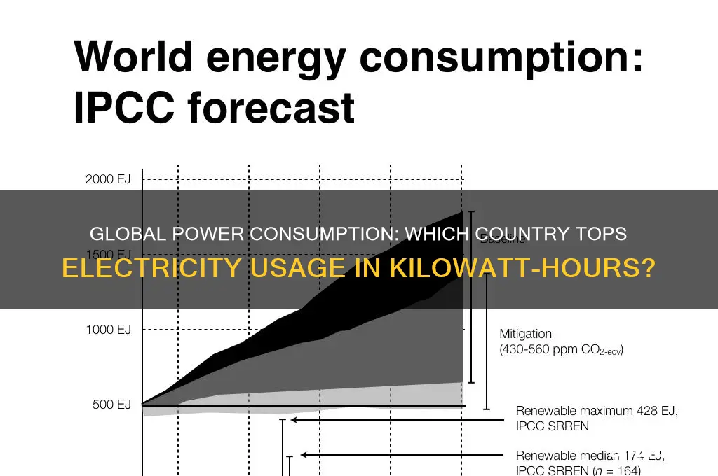 which country used most electricity in kilowatt hours