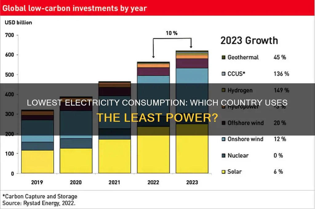 which country uses the least electricity