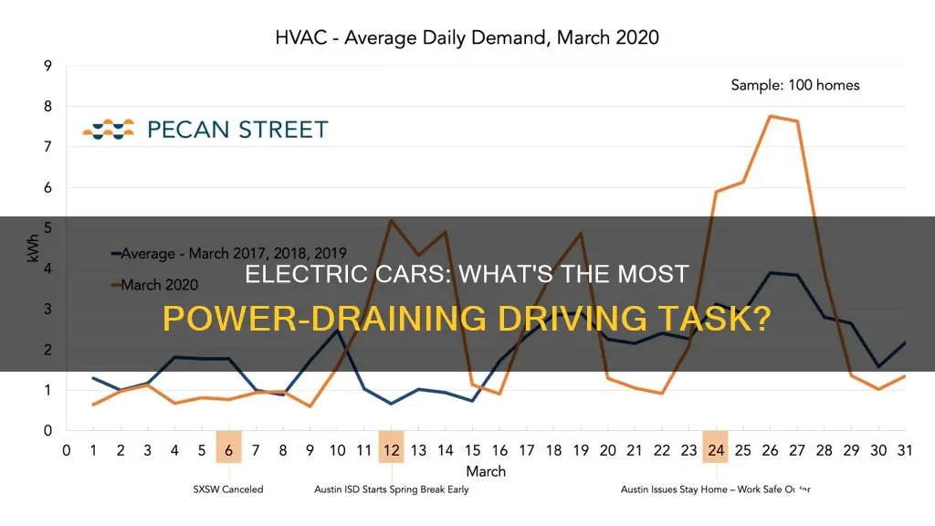 which driving task costs the most electricity