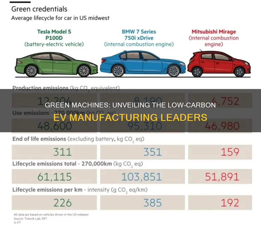 which electric vehicles require less co2 to manufacture