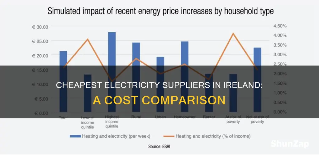 which electricity supplier is cheapest in ireland