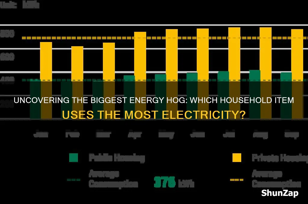 which household item uses the most electricity
