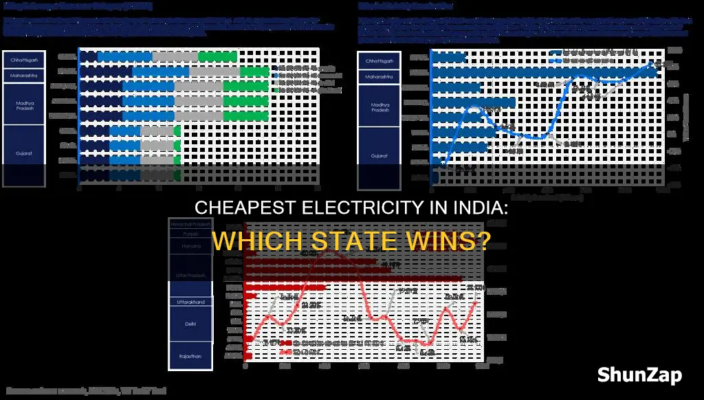 which indian state has the cheapest electricity