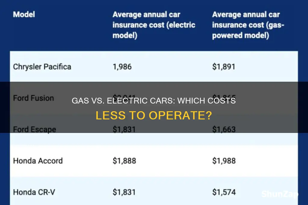 which is cheaper to operate gas or electric cars