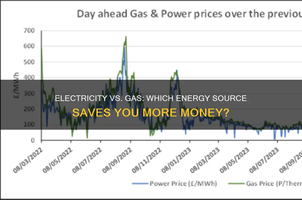 which is cheaper to use electricity or gas