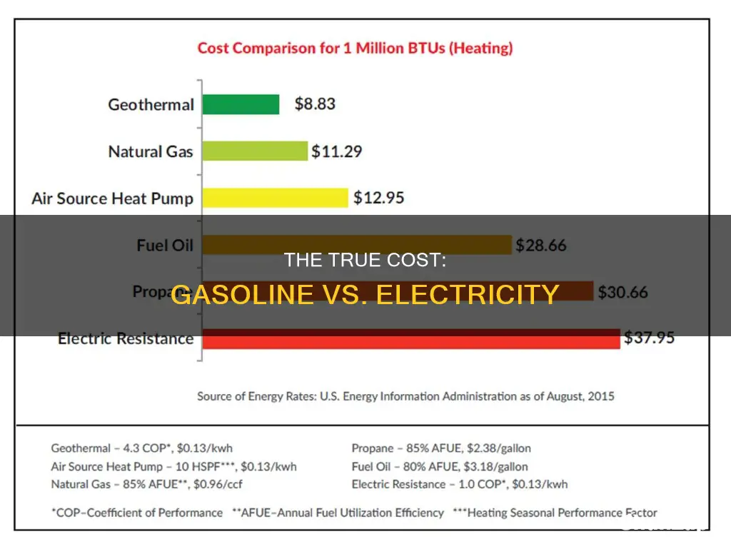 which is more expensive gasoline or electricity
