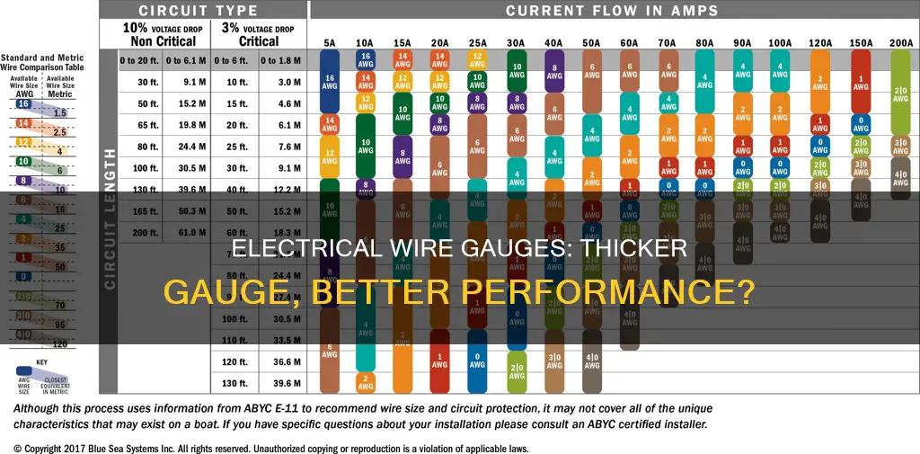 which is thicker 14g or 12g electrical