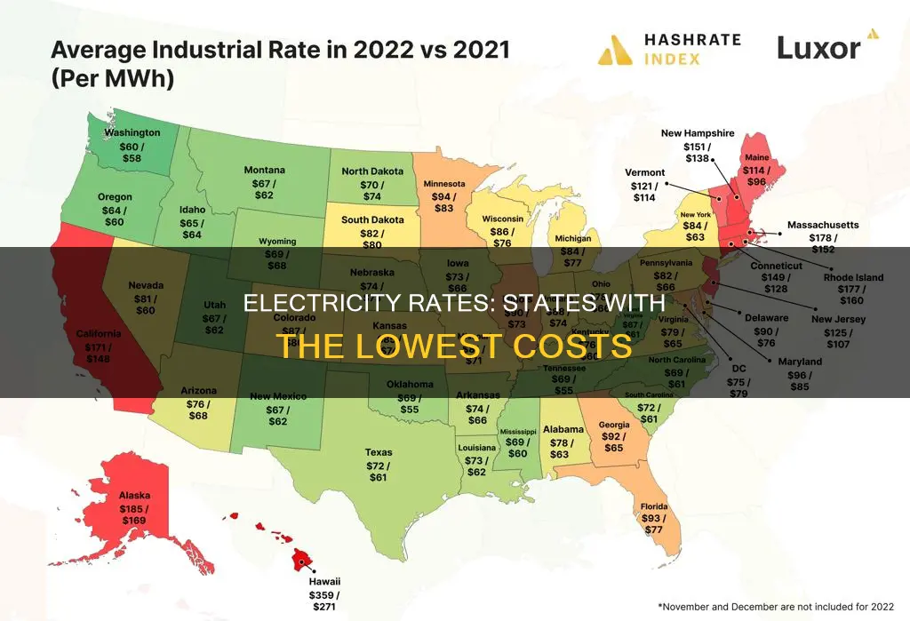 which state have the cheapest electricity rates