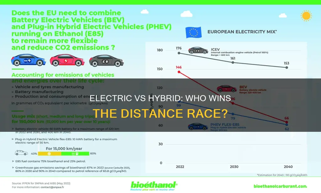 which travels further electric carres or hybrids